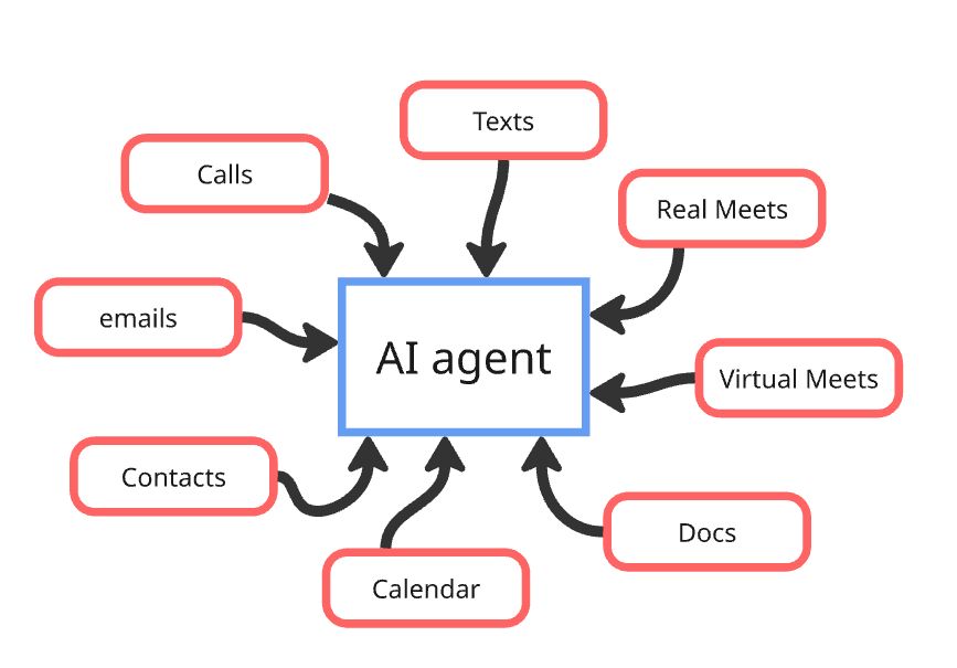 Diagram: calls, email, calendar, and files flowing into one central Conductus agent